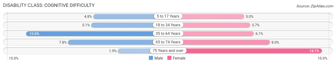 Disability in Zip Code 76903: <span>Cognitive Difficulty</span>