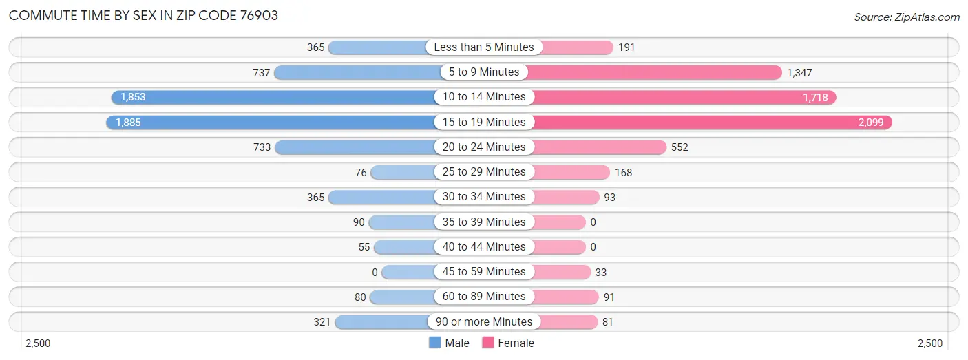 Commute Time by Sex in Zip Code 76903