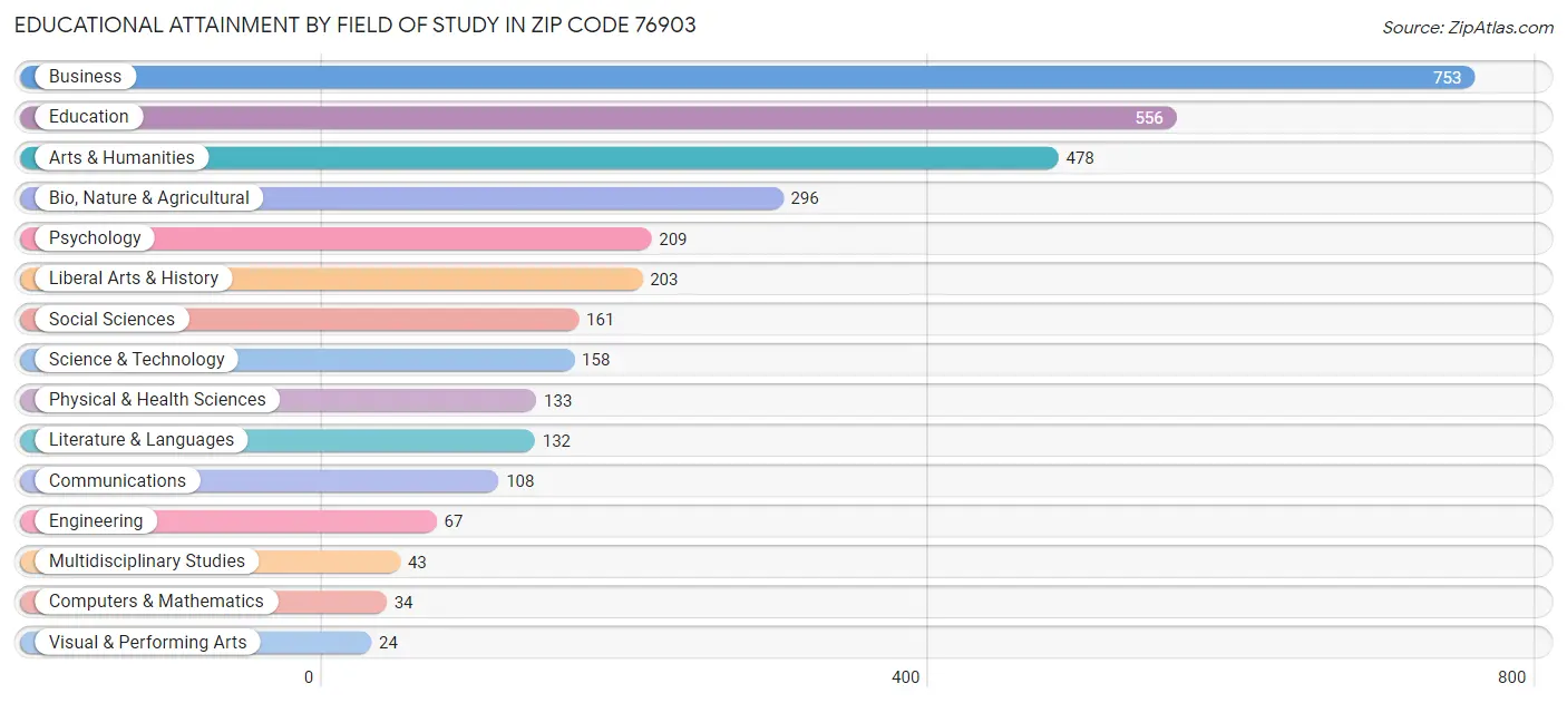 Educational Attainment by Field of Study in Zip Code 76903