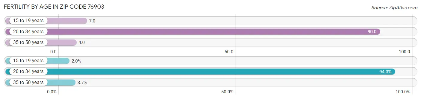 Female Fertility by Age in Zip Code 76903