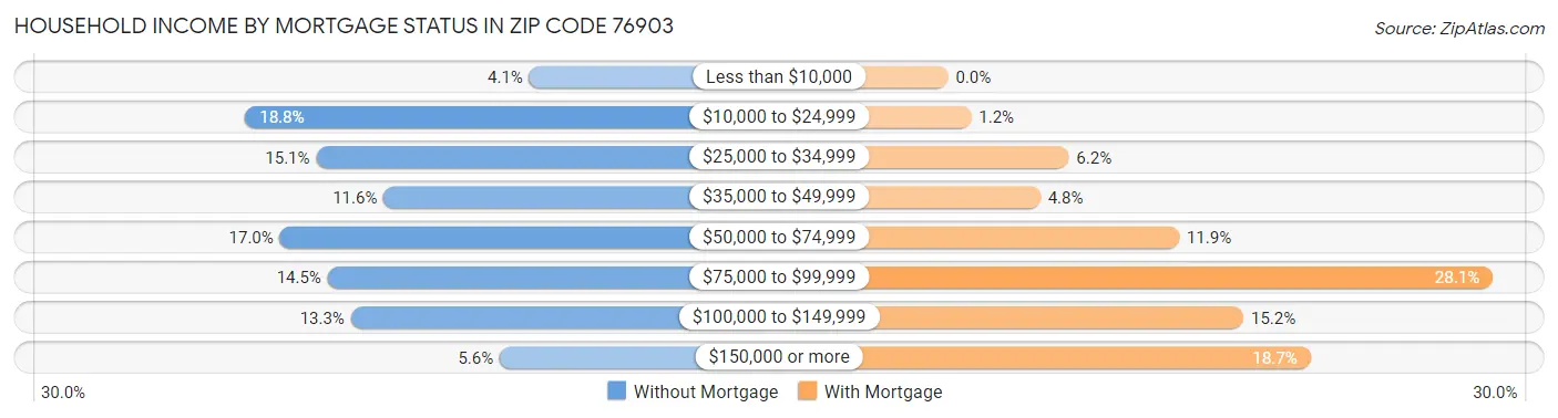 Household Income by Mortgage Status in Zip Code 76903