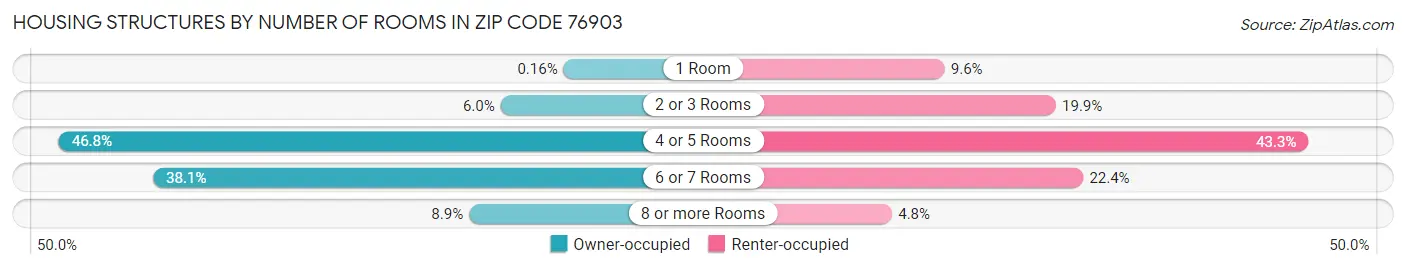 Housing Structures by Number of Rooms in Zip Code 76903