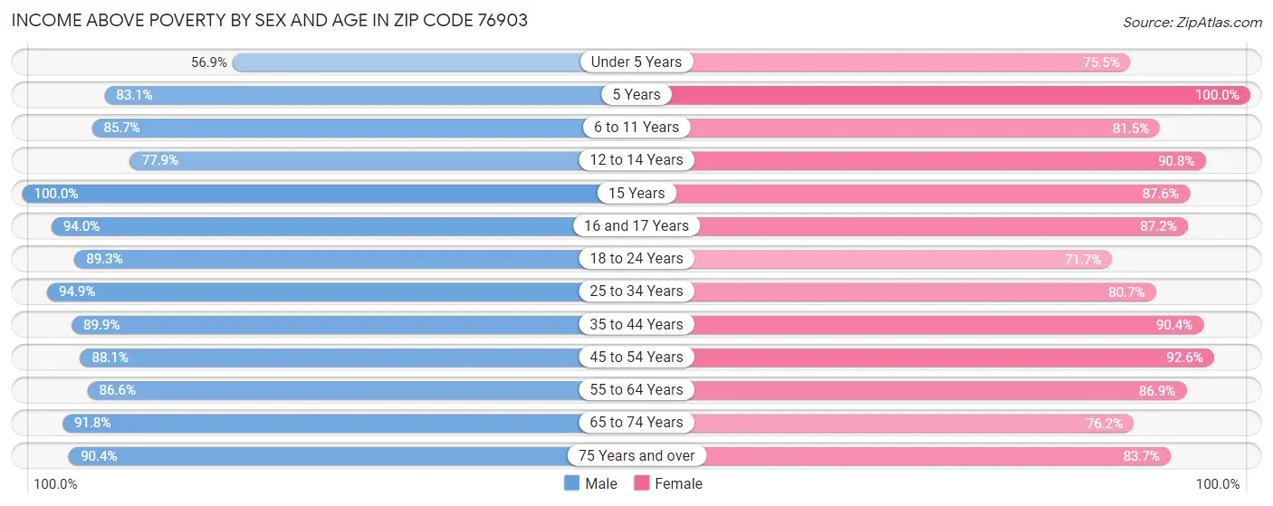 Income Above Poverty by Sex and Age in Zip Code 76903