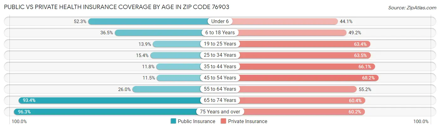 Public vs Private Health Insurance Coverage by Age in Zip Code 76903