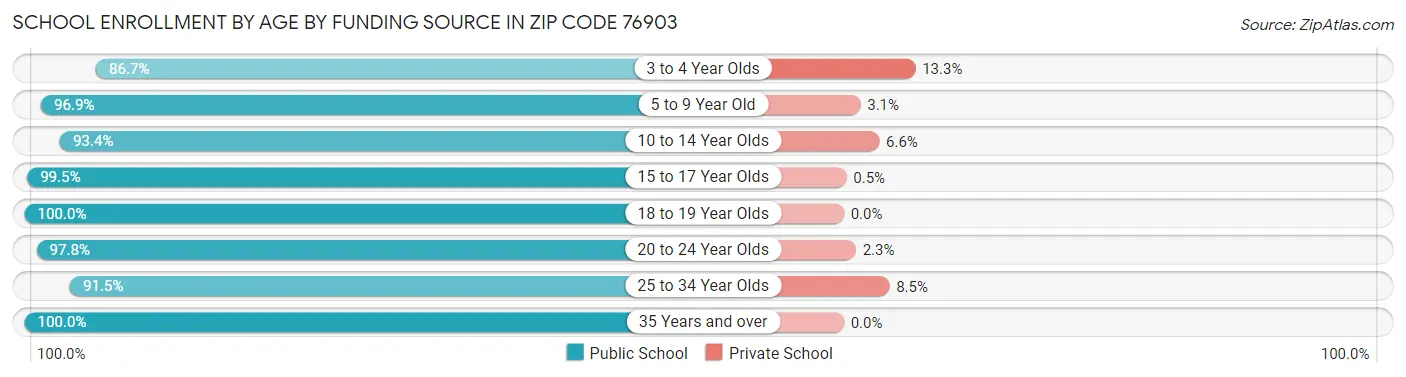 School Enrollment by Age by Funding Source in Zip Code 76903