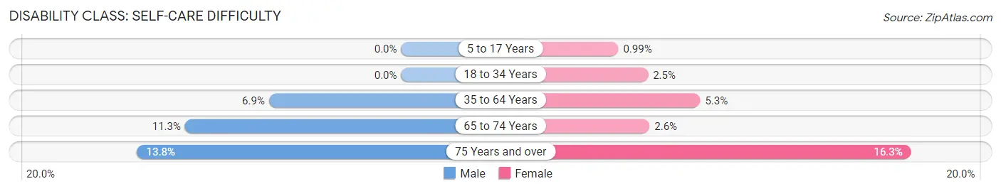 Disability in Zip Code 76903: <span>Self-Care Difficulty</span>