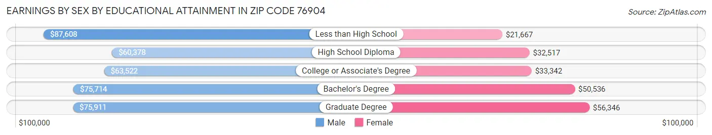 Earnings by Sex by Educational Attainment in Zip Code 76904