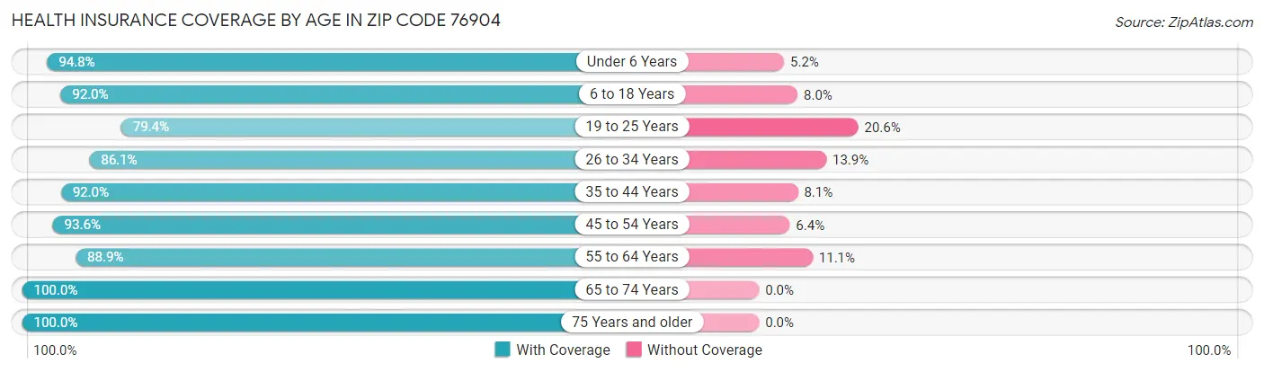 Health Insurance Coverage by Age in Zip Code 76904