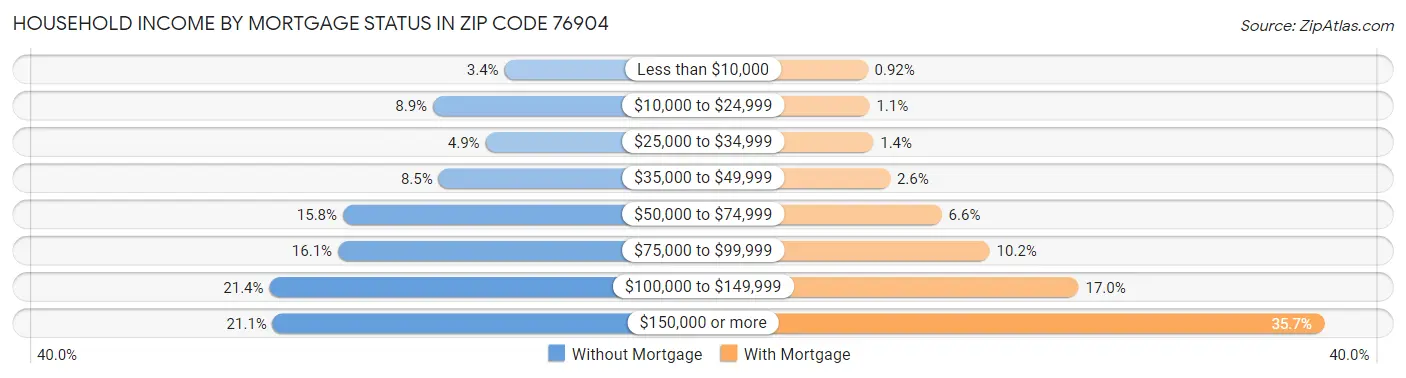 Household Income by Mortgage Status in Zip Code 76904