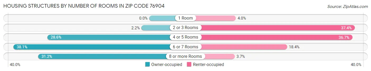Housing Structures by Number of Rooms in Zip Code 76904