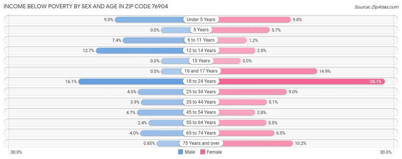 Income Below Poverty by Sex and Age in Zip Code 76904
