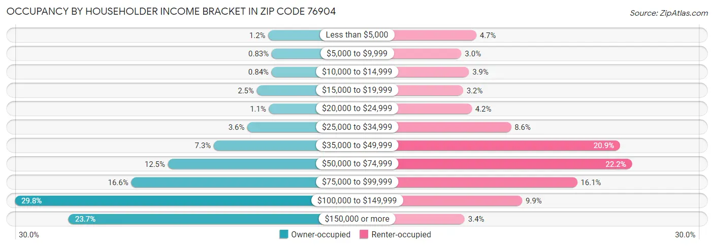Occupancy by Householder Income Bracket in Zip Code 76904