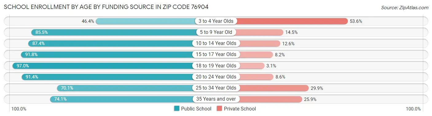 School Enrollment by Age by Funding Source in Zip Code 76904