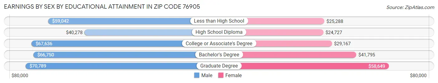 Earnings by Sex by Educational Attainment in Zip Code 76905