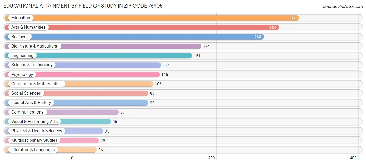 Educational Attainment by Field of Study in Zip Code 76905