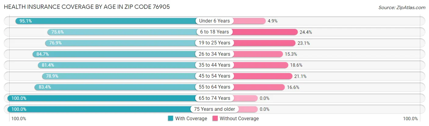 Health Insurance Coverage by Age in Zip Code 76905