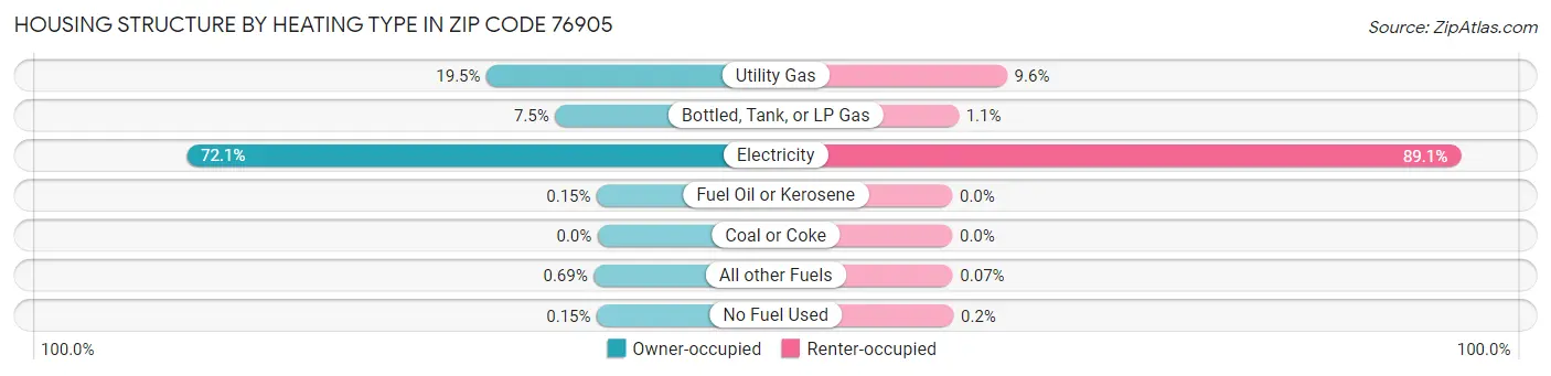 Housing Structure by Heating Type in Zip Code 76905