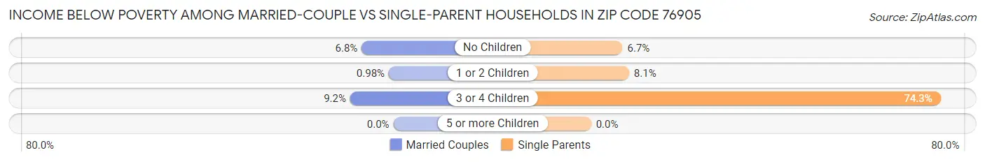 Income Below Poverty Among Married-Couple vs Single-Parent Households in Zip Code 76905