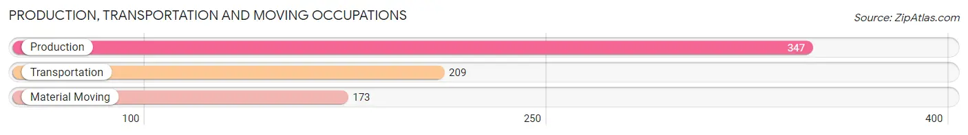 Production, Transportation and Moving Occupations in Zip Code 76905