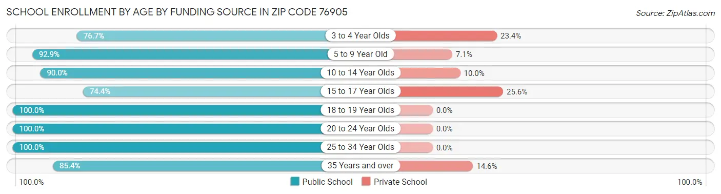 School Enrollment by Age by Funding Source in Zip Code 76905
