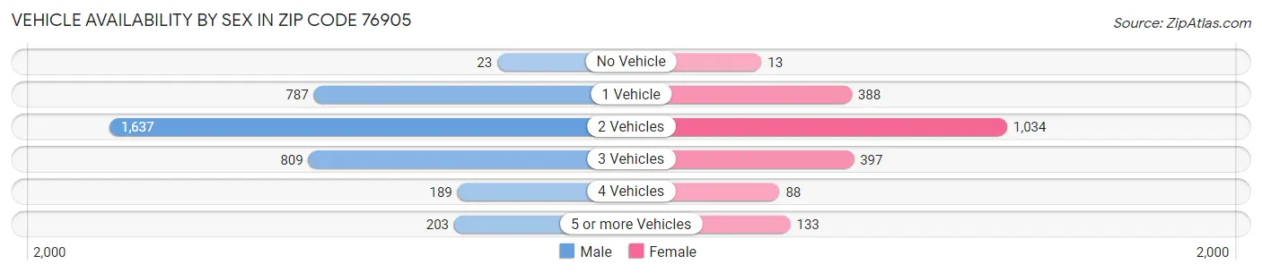 Vehicle Availability by Sex in Zip Code 76905