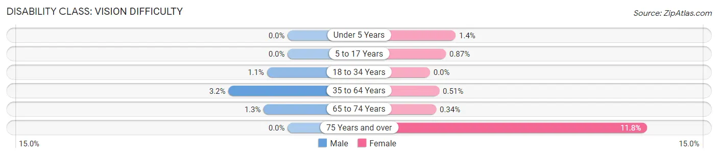 Disability in Zip Code 76905: <span>Vision Difficulty</span>