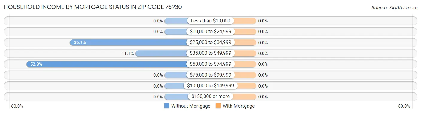 Household Income by Mortgage Status in Zip Code 76930