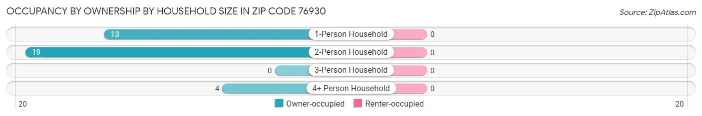 Occupancy by Ownership by Household Size in Zip Code 76930