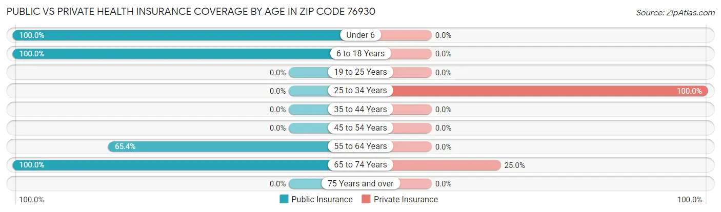Public vs Private Health Insurance Coverage by Age in Zip Code 76930
