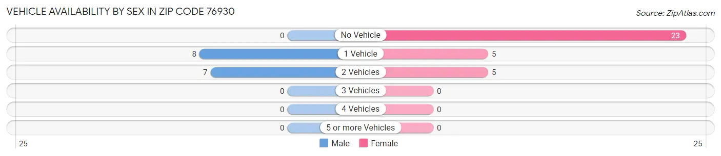 Vehicle Availability by Sex in Zip Code 76930