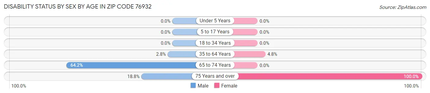 Disability Status by Sex by Age in Zip Code 76932
