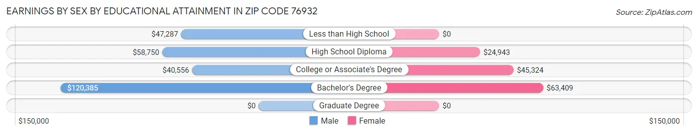 Earnings by Sex by Educational Attainment in Zip Code 76932