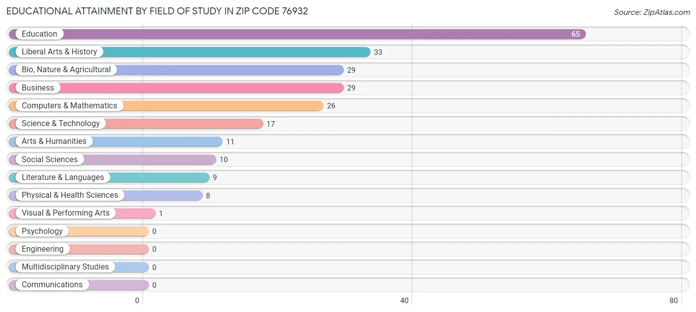 Educational Attainment by Field of Study in Zip Code 76932