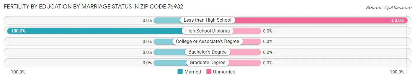 Female Fertility by Education by Marriage Status in Zip Code 76932