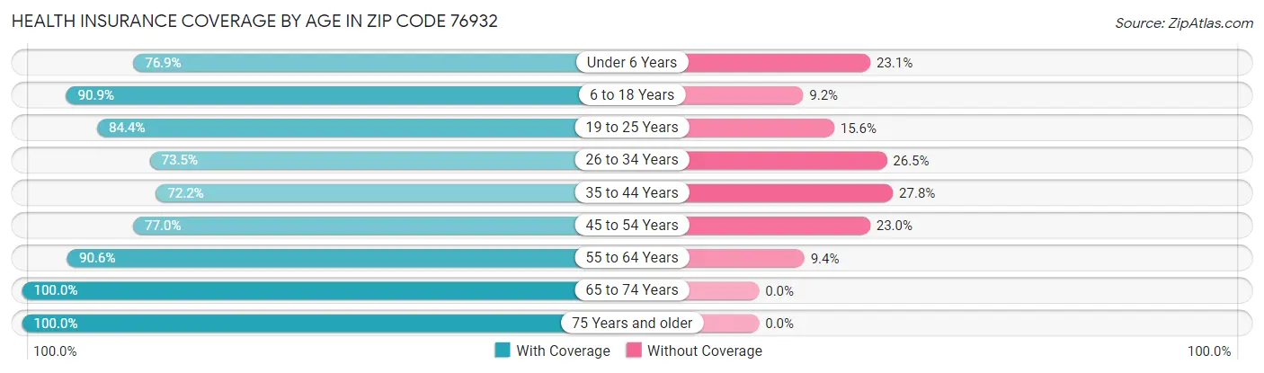 Health Insurance Coverage by Age in Zip Code 76932