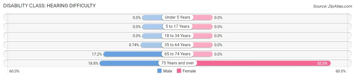 Disability in Zip Code 76932: <span>Hearing Difficulty</span>