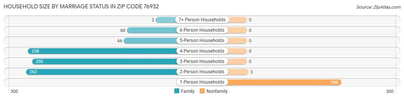 Household Size by Marriage Status in Zip Code 76932