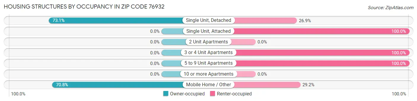 Housing Structures by Occupancy in Zip Code 76932