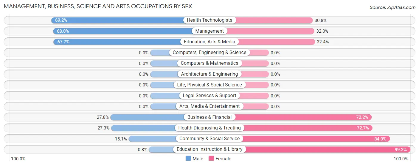 Management, Business, Science and Arts Occupations by Sex in Zip Code 76932
