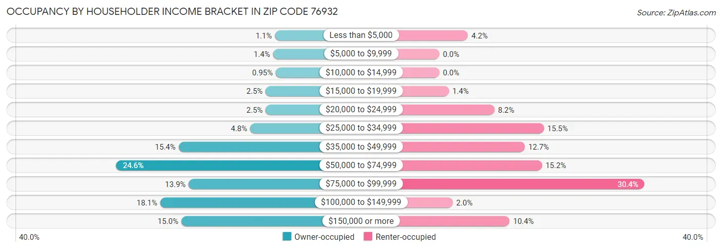 Occupancy by Householder Income Bracket in Zip Code 76932