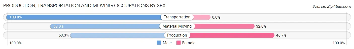 Production, Transportation and Moving Occupations by Sex in Zip Code 76932