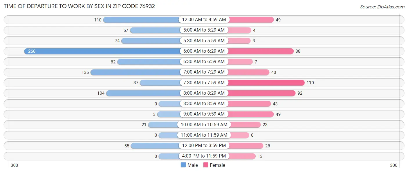 Time of Departure to Work by Sex in Zip Code 76932