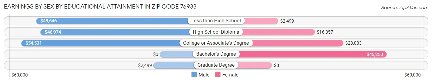Earnings by Sex by Educational Attainment in Zip Code 76933