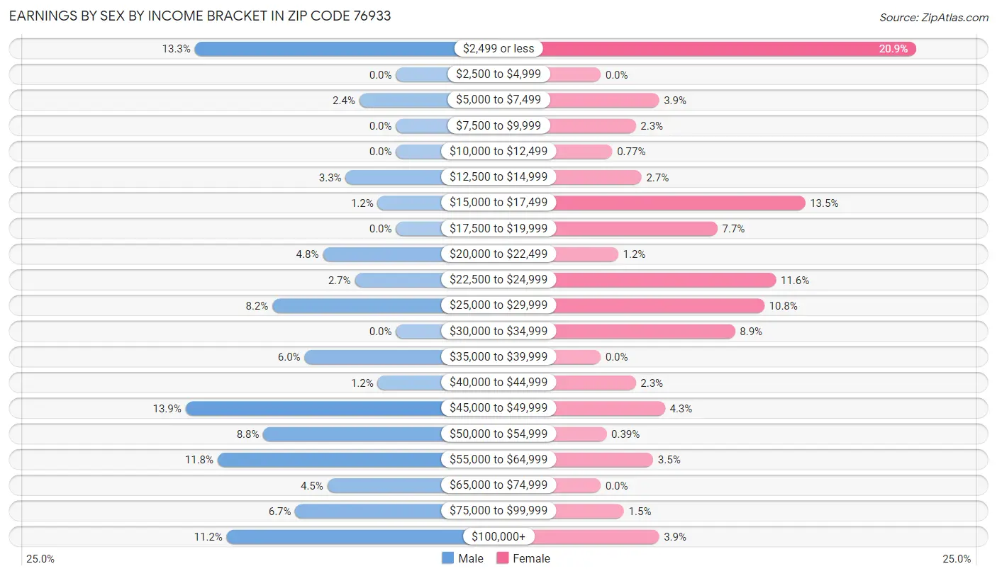 Earnings by Sex by Income Bracket in Zip Code 76933