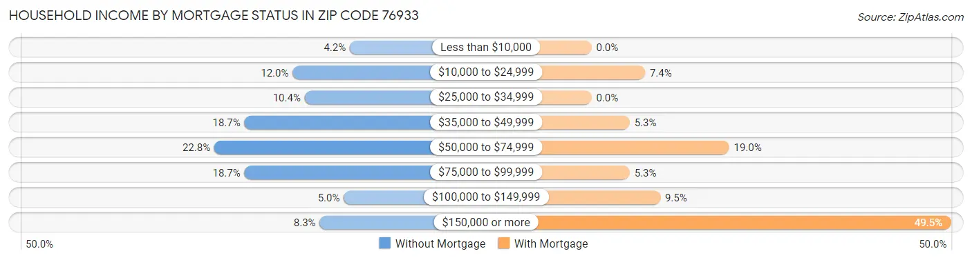Household Income by Mortgage Status in Zip Code 76933