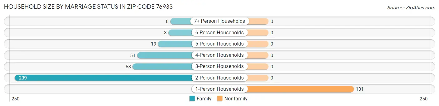 Household Size by Marriage Status in Zip Code 76933