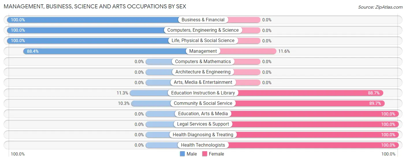 Management, Business, Science and Arts Occupations by Sex in Zip Code 76933