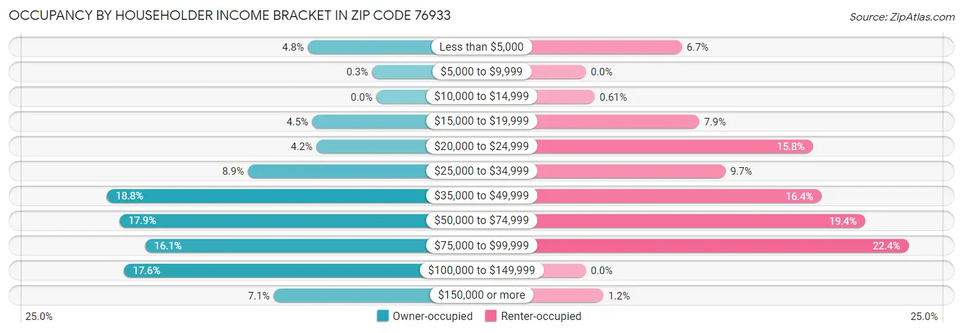 Occupancy by Householder Income Bracket in Zip Code 76933