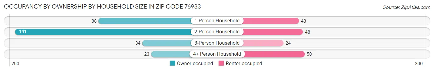 Occupancy by Ownership by Household Size in Zip Code 76933