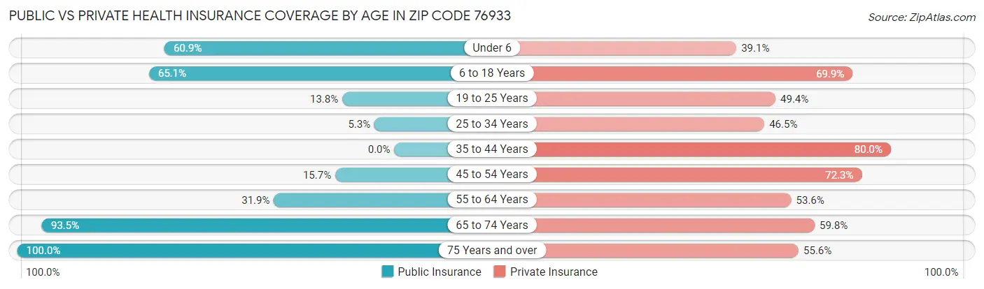 Public vs Private Health Insurance Coverage by Age in Zip Code 76933